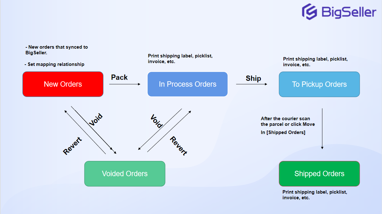 Pemprosesan pesanan bigseller, order processing, daftar BigSeller secara percuma, erp percuma free, malaysia, kedai online, shopee, lazada, tiktokshop, sistem erp, erp, boost sales, ecommerce, bigseller, erp percuma senang mudah, easy free erp, shopee store, kedai shopee, online business