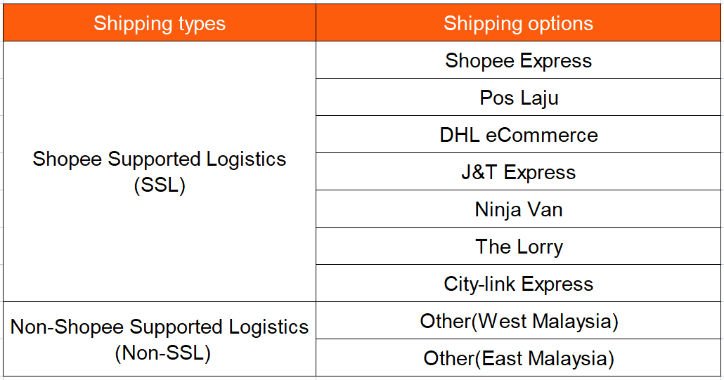 Standardised Shipping Rates for Shopee Supported Logistics (SSL